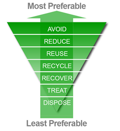 The waste management hierarchy 