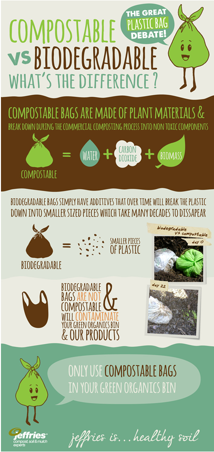 Compostable vs Biodegradable What's the difference