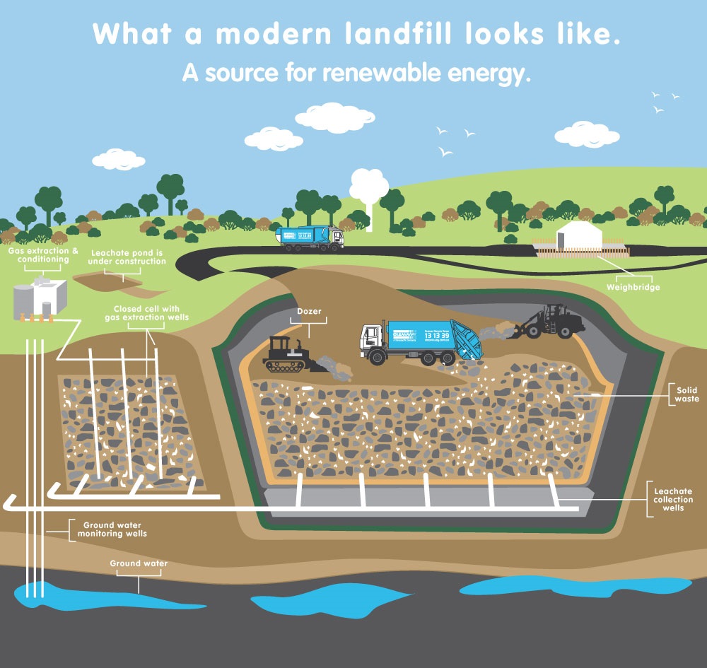 What a modern landfill looks like. A source for renewable energy