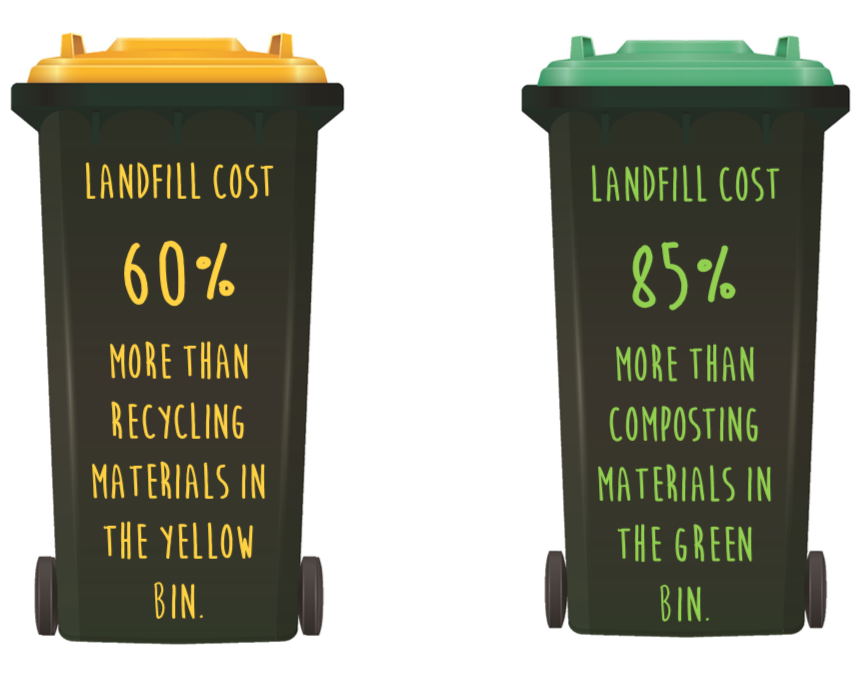 Landfill cost 60% more than recycling materials in the Yellow Bin. Landfill Cost 85% more that composting materials in the Green Bin.