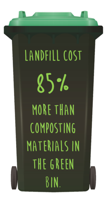 Landfill cost 85% more than composting materials in the Green Bin