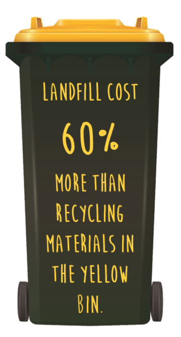 Landfill cost 60% more than recycling materials in the Yellow Bin