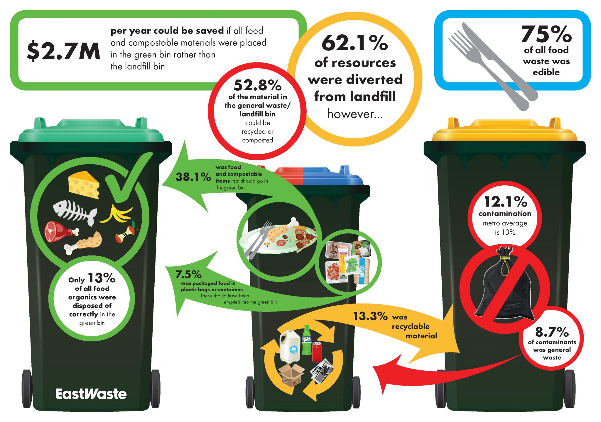 Bin Materials Audit Results For East Waste East Waste Bin Materials Audit Results For East Waste East Waste